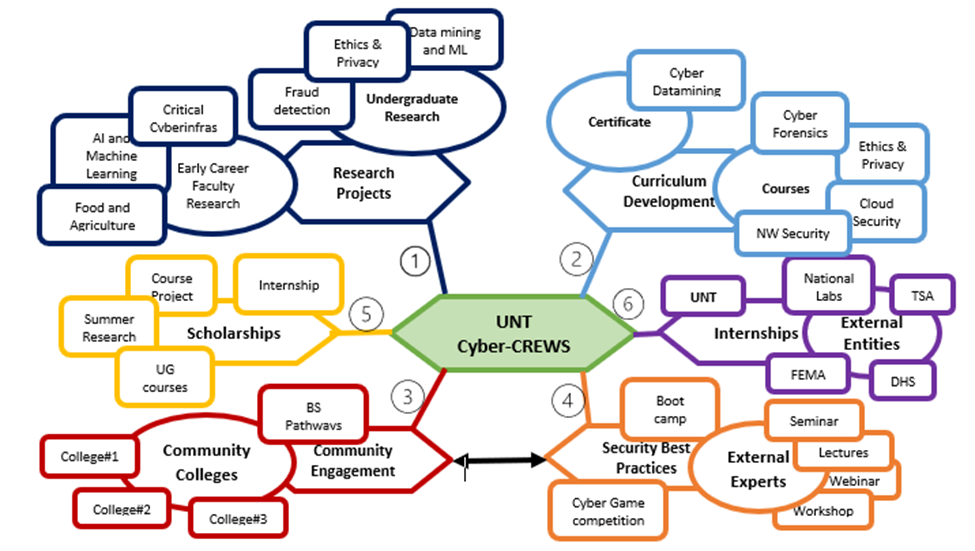 UNT CyberCrews class diagram featuring scholarships, research projects, curriculum development, and security best practices.